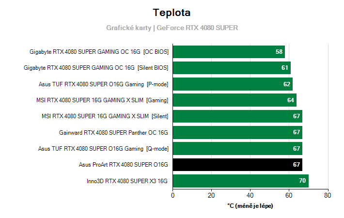 Teploty GeForce RTX 4080 SUPER