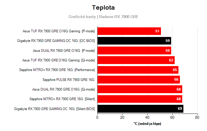 Teploty Radeon RX 7900 GRE