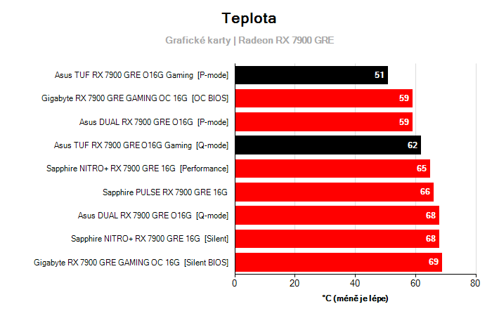 Teploty Radeon RX 7900 GRE