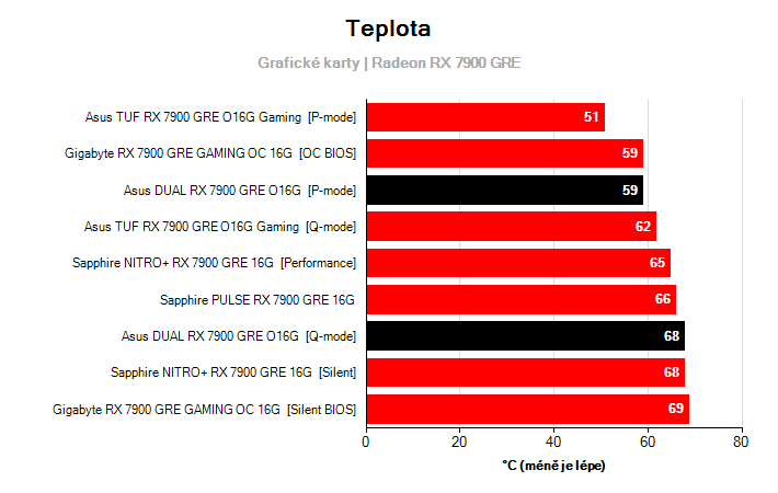 Teploty Radeon RX 7900 GRE