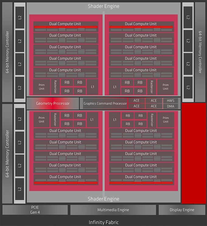 Blokové schéma Radeon RX 5600 XT