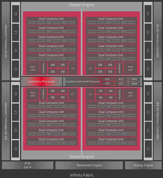 Blokové schéma Radeon RX 5700 XT