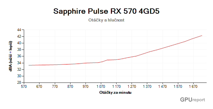 Sapphire Pulse RX 570 4GD5 otáčky a hlučnost