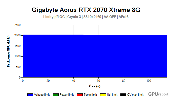 Gigabyte Aorus RTX 2070 XTREME 8G limity při OC