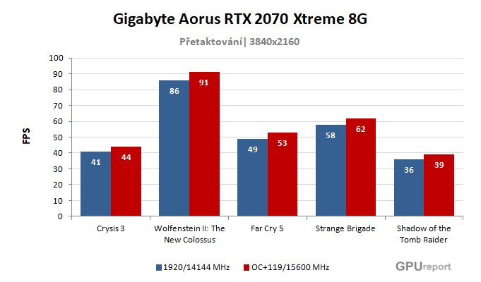 Gigabyte Aorus RTX 2070 XTREME 8G výsledky přetaktování
