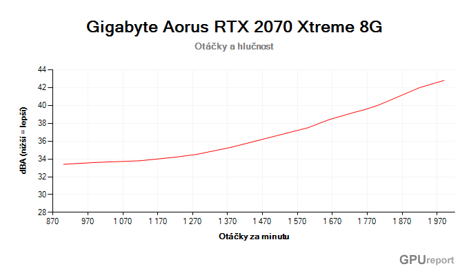 Gigabyte Aorus RTX 2070 XTREME 8G závislost otáčky/hlučnost
