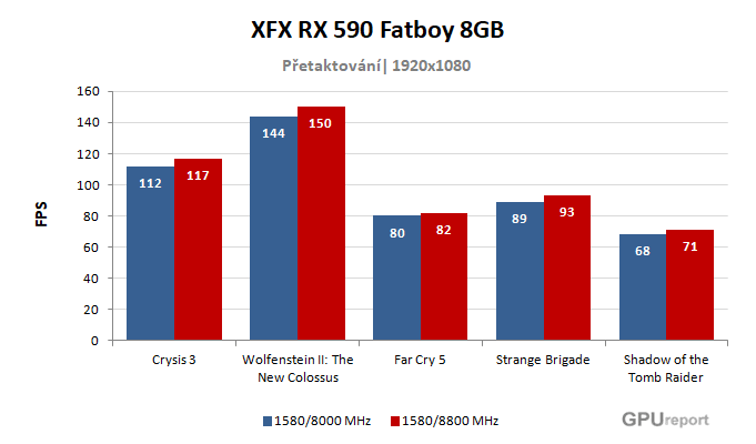 XFX RX 590 Fatboy 8GB výsledky přetaktování