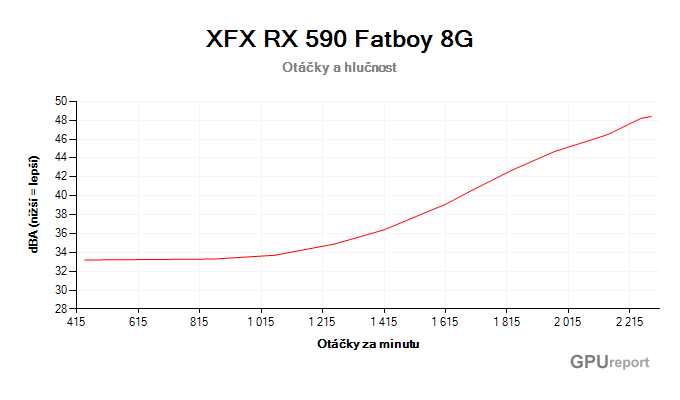 XFX RX 590 Fatboy 8GB závislost otáčky/hlučnost