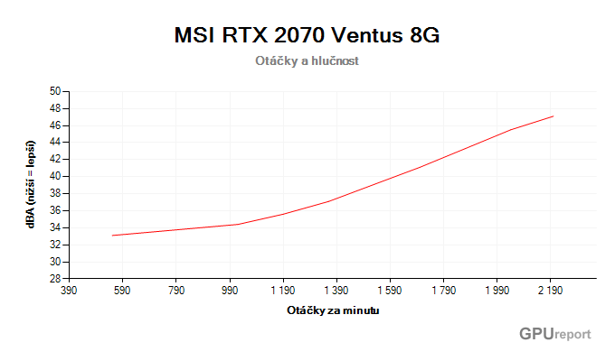 MSI RTX 2070 Ventus 8G závislost otáčky/hlučnost