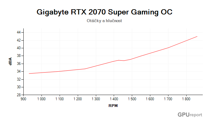 Gigabyte RTX 2070 SUPER Gaming OC závislost otáčky/hlučnost