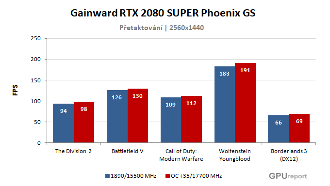 Gainward RTX 2080 SUPER Phoenix GS výsledky přetaktování