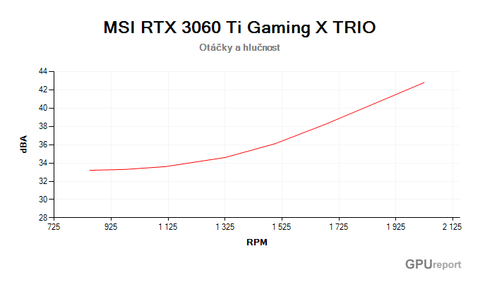 MSI RTX 3060 Ti Gaming X TRIO 8G závislost otáčky/hlučnost
