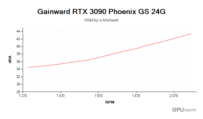 Gainward RTX 3090 Phoenix GS 24G závislost otáčky/hlučnost
