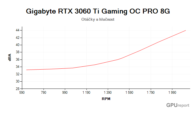 Gigabyte RTX 3060 Ti Gaming OC PRO 8G závislost otáčky/hlučnost