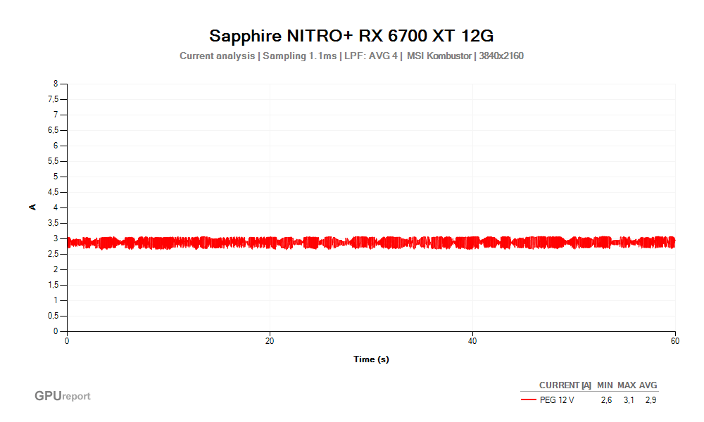 Proud PEG 12V; Sapphire NITRO+ RX 6700 XT 12G; MSI Kombustor