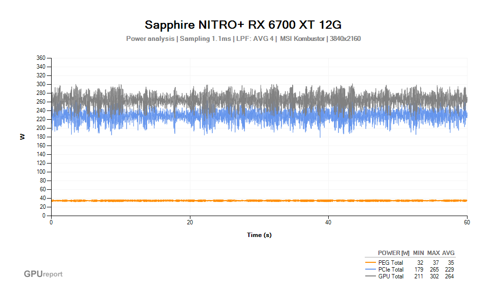 Spotřeba Sapphire NITRO+ RX 6700 XT 12G; MSI Kombustor