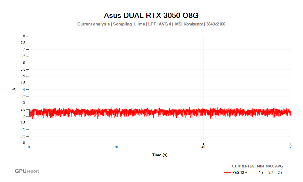 Proud PEG 12V; Asus DUAL RTX 3050 O8G; MSI Kombustor