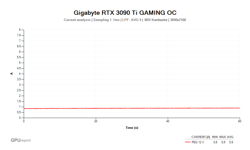 Proud PEG 12V; Gigabyte RTX 3090 Ti GAMING OC 24G; MSI Kombustor