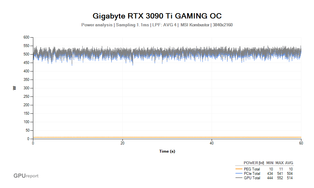 Spotřeba Gigabyte RTX 3090 Ti GAMING OC 24G; MSI Kombustor