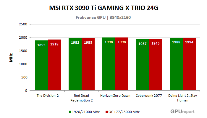 MSI RTX 3090 Ti GAMING X TRIO 24G frekvence po přetaktování