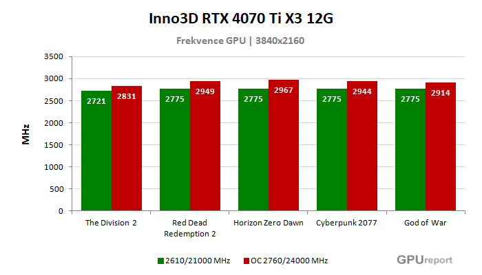 Inno3D RTX 4070 Ti X3 12G frekvence po přetaktování