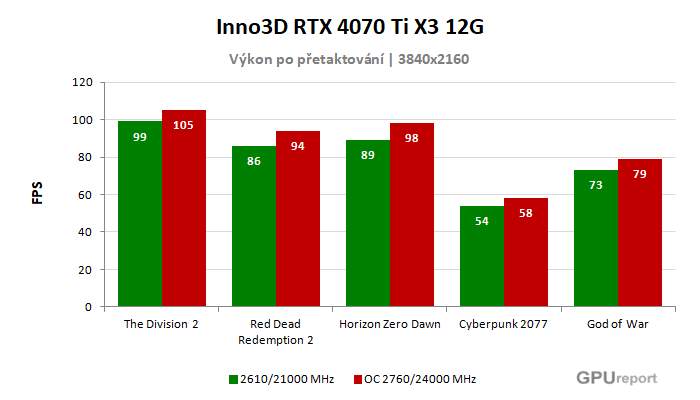 Inno3D RTX 4070 Ti X3 12G výsledky přetaktování