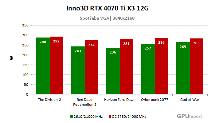 Inno3D RTX 4070 Ti X3 12G spotřeba po přetaktování