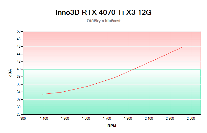 Inno3D RTX 4070 Ti X3 12G závislost otáčky/hlučnost