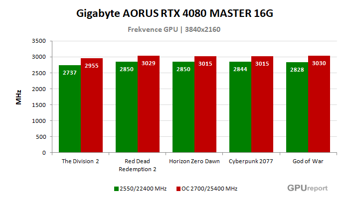 Gigabyte AORUS RTX 4080 MASTER 16G frekvence po přetaktování