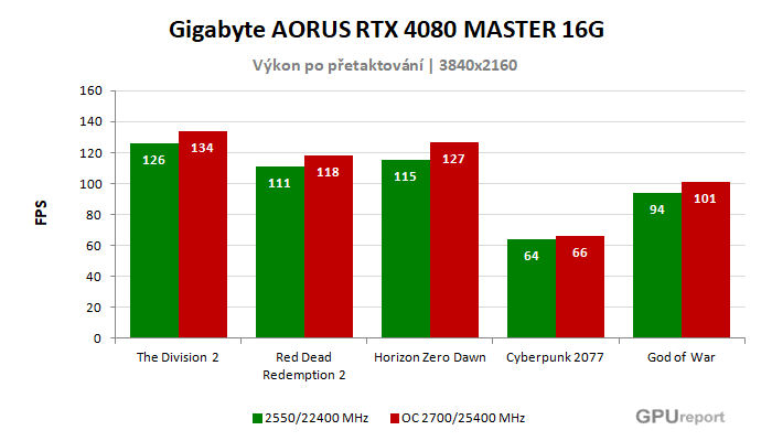 Gigabyte AORUS RTX 4080 MASTER 16G výsledky přetaktování