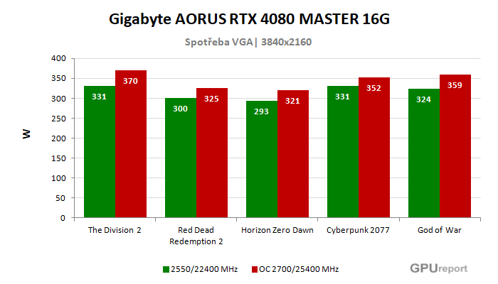 Gigabyte AORUS RTX 4080 MASTER 16G spotřeba po přetaktování