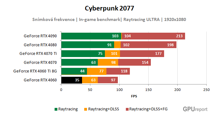 Cyberpunk 2077; Gainward RTX 4060 GHOST 8G