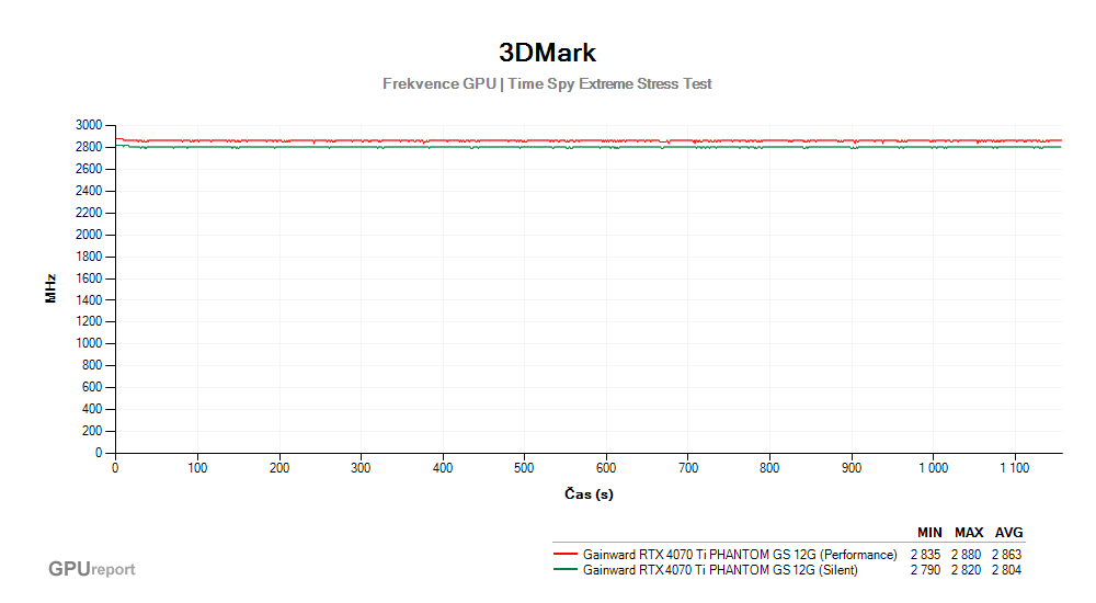 Provozní vlastnosti Gainward RTX 4070 Ti PHANTOM GS 12G