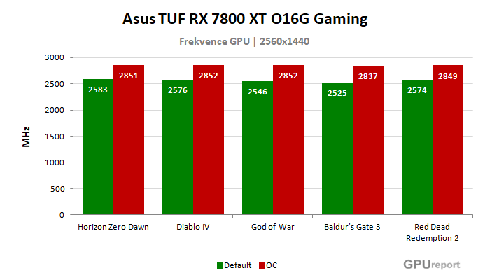 Asus TUF RX 7800 XT O16G Gaming frekvence po přetaktování