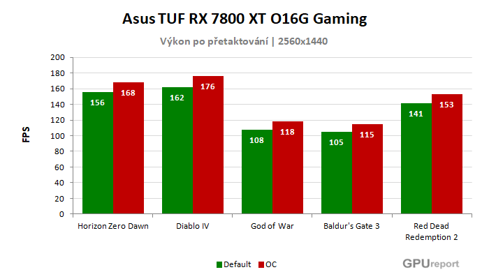 Asus TUF RX 7800 XT O16G Gaming výsledky přetaktování