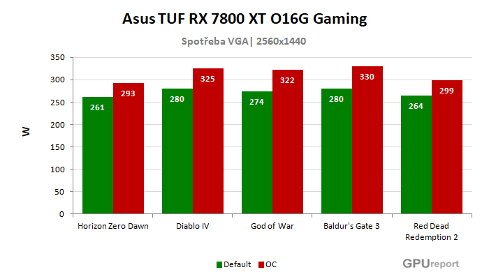 Asus TUF RX 7800 XT O16G Gaming spotřeba po přetaktování