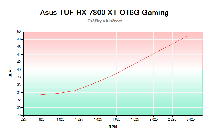 Asus TUF RX 7800 XT O16G Gaming závislost otáčky/hlučnost