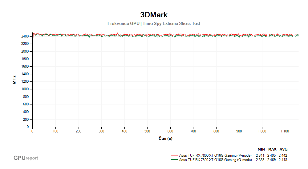 Provozní vlastnosti Asus TUF RX 7800 XT O16G Gaming