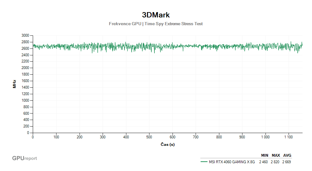 Provozní vlastnosti MSI RTX 4060 GAMING X 8G