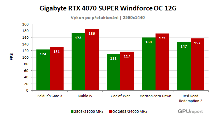 Gigabyte RTX 4070 SUPER Windforce OC 12G výsledky přetaktování