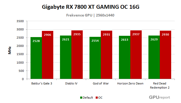 Gigabyte RX 7800 XT GAMING OC 16G frekvence po přetaktování