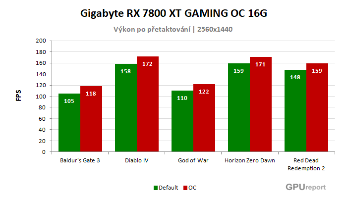 Gigabyte RX 7800 XT GAMING OC 16G výsledky přetaktování