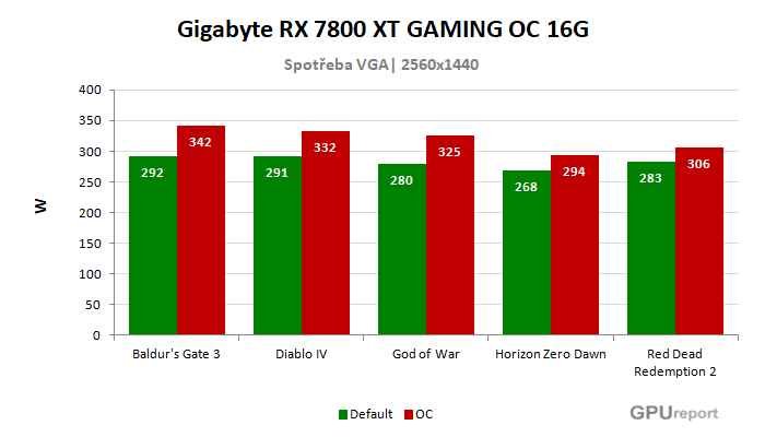 Gigabyte RX 7800 XT GAMING OC 16G spotřeba po přetaktování