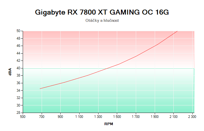 Gigabyte RX 7800 XT GAMING OC 16G závislost otáčky/hlučnost