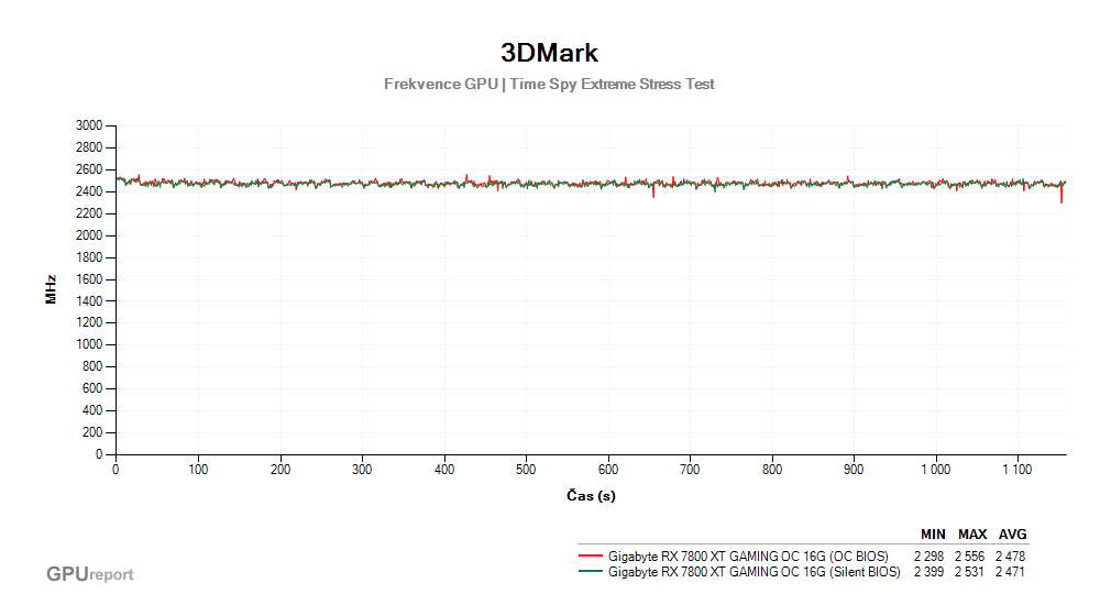 Provozní vlastnosti Gigabyte RX 7800 XT GAMING OC 16G