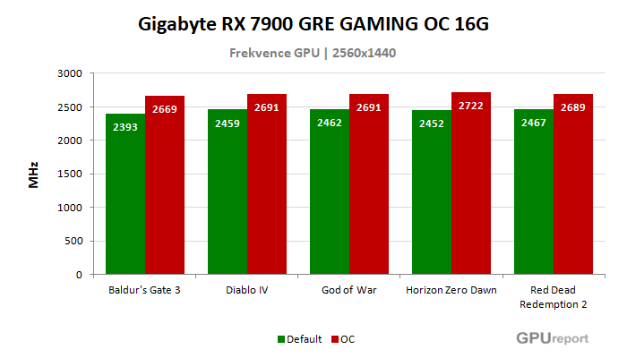 Gigabyte RX 7900 GRE GAMING OC 16G frekvence po přetaktování