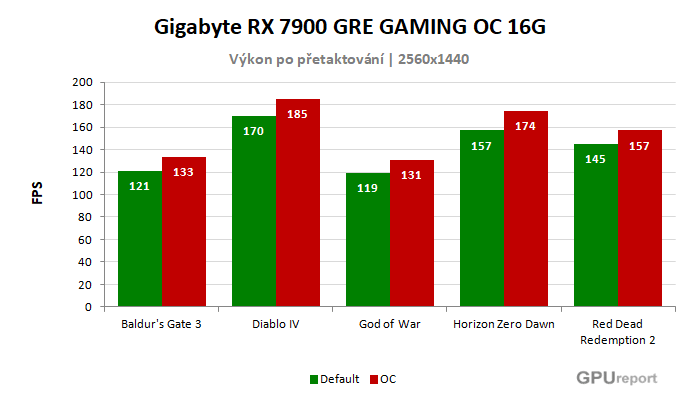 Gigabyte RX 7900 GRE GAMING OC 16G výsledky přetaktování