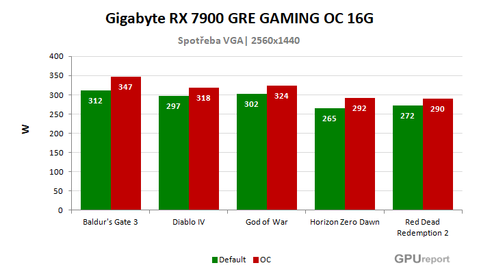 Gigabyte RX 7900 GRE GAMING OC 16G spotřeba po přetaktování