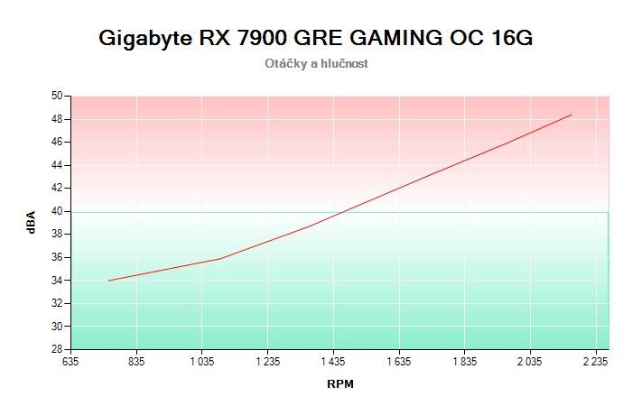 Gigabyte RX 7900 GRE GAMING OC 16G závislost otáčky/hlučnost