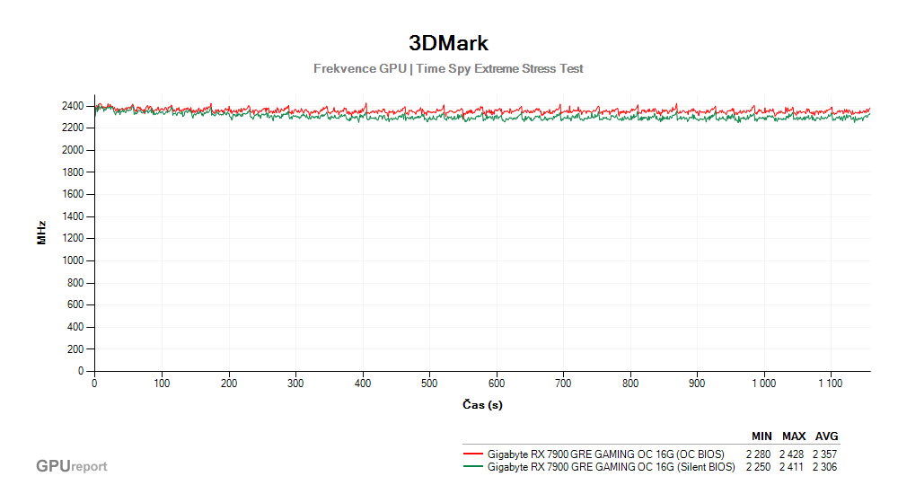 Provozní vlastnosti Gigabyte RX 7900 GRE GAMING OC 16G